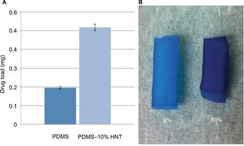 Figure 8 (A) Graph showing total drug load content for PDMS and PDMS–10% HNT after solvent swelling. (B) Image of PDMS (left) and PDMS–10% HNT (right) after solvent swelling in methylene blue–acetone solutions. This is the first time that HNTs have been shown to increase the total drug loading content in cured polymers using a solvent swelling method.