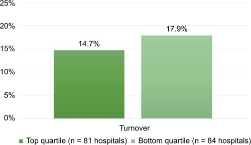 Figure 1 Comparisons of culture index top and bottom quartile performers and percentage of self-reported employee turnover.