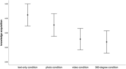 Figure 1. Main effects on knowledge acquisition.Note: Values are estimated marginal means (95% CI) for each condition. Analysis controlled for exposure time.