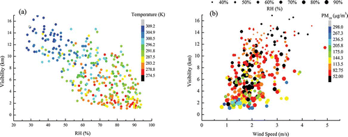 Figure 9. Scatter plots of visibility vs (a) RH and (b) wind speed in Chongqing (color figure available online).