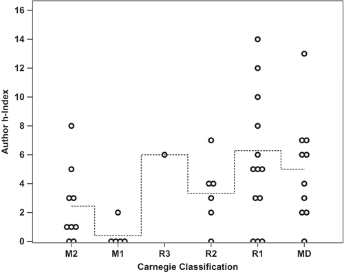 Figure 5. The Carnegie Classification of the promoting institution neither significantly nor closely correlated with the faculty research productivity metrics used in this study, as analysed by linear regression (p = 0.213, R2 = 0.216). Shown here is the author h-index of faculty within the Carnegie Classifications of their promoting institutions (p = 0.040, R2 = 0.141; m = 0.83, y-intercept = 1.77). Dashed line represents the stepped mean of faculty h-index faculty from within each classification.