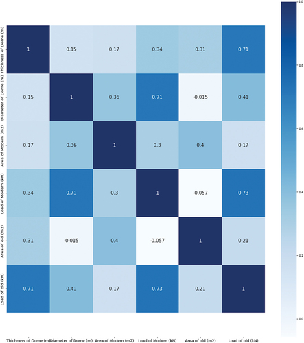 Figure 10. Correlation matrix of the current study.