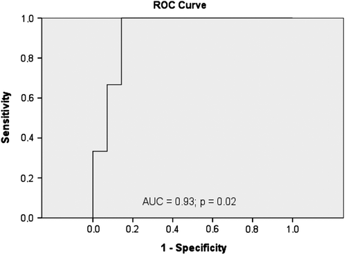 Figure 3. CABG + associated procedure: Preoperative NT-proBNP vs severe circulatory failure postoperatively. Best cut-off: 3145 ng/L. Sensitivity 1.0, Specificity 0.86.
