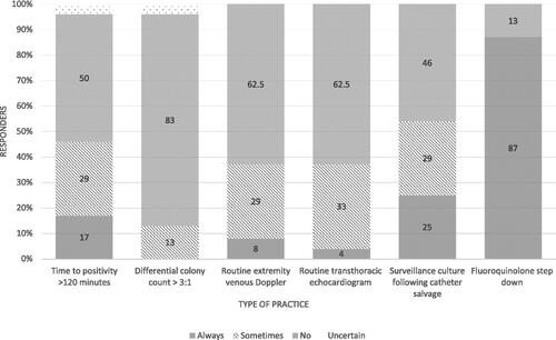 Figure 1. Survey results on diagnostic and therapeutic practice variations for mucosal barrier injury blood stream infections among cancer centers.