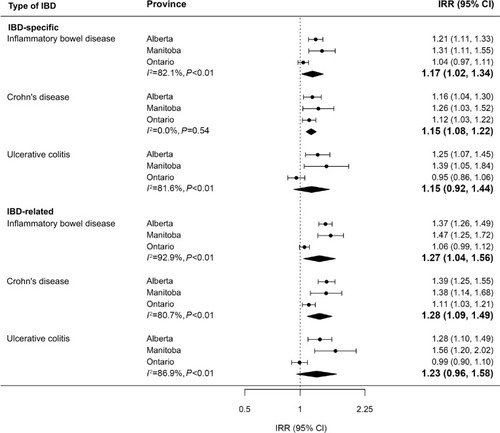 Figure 2 Association between rural and urban (reference) residences and IBD-specific and IBD-related hospitalization rates (multivariable negative binomial regression models). Bolded values represent meta-analysis results.