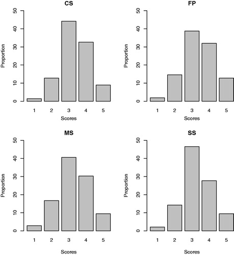 Figure 1. Proportional distribution of visual scores of conformation (CS), finishing precocity (FP), muscling (MS), and size (SS) in 13,105 Nellore females.