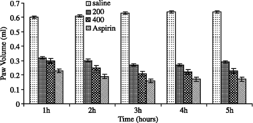 Figure 1.  Anti-inflammatory effect of the crude methanol extract of the Physalis minima Linn in carrageenan induced hind paw edema in mice at 200 and 400 mg/kg. Difference of means of edema volume (mL) between control and treatment values at different doses ± S.E.M. P value was calculated using ANOVA followed by Dunnet's test for multiple comparisons. Values of p < 0.05 were considered significant in all cases.