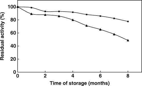Figure 6.  Storage stability of free (▴) and immobilized (▪) phytase (activities were assayed at 37°C by using 2 mM sodium phytate prepared in 0.1 M acetate buffer at pH 5.0).