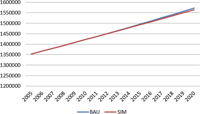 Figure 1. Impact on GDP Note: BAU = business as usual; SIM 1 = simulation 1.