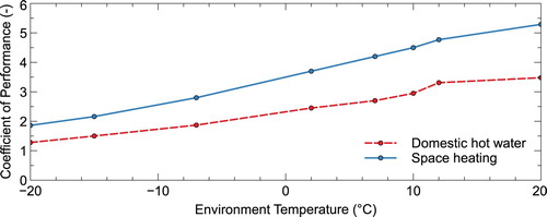 Figure 3. Collected data for the coefficient of performance for a given heat pump CitationDimplex with a linear interpolation. The solid blue line denotes the COP given the required 60deg output for the domestic hot water tank. Likewise, the dashed red line denotes the COP for the 35deg required by the space heating tank.