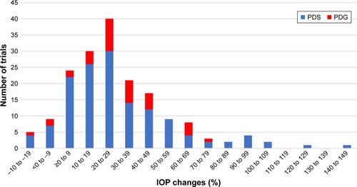 Figure 2 IOP changes (%) from sitting to recumbent positions in this study (N=176 trials).