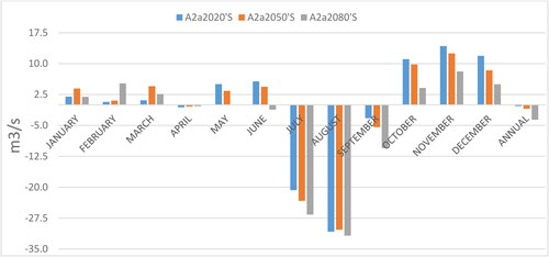 Figure 21. Monthly change of Megech River flow HadCM3A2a scenarios comparing to the observed period.