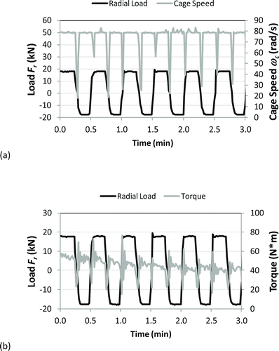 Fig. 3 (a) Cage speed and (b) torque data versus radial load for the first 3 min of the CRB smearing test 1, cycle 1 of 1 for the ground treatment. Load direction is indicated by the sign (+ or −), alternating between 12 and 6 o’clock load zone locations.