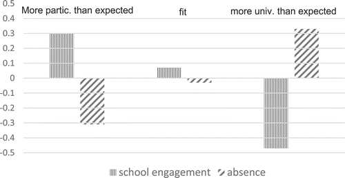 Figure 4. School engagement, absences and mismatch of fit