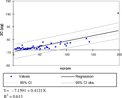 Figure 5 Linear regression between genome size (Y) and chromosome number (X) including 95% confidence intervals. The relationship between both variables is best fitted by the straight line: Y = –7.1591 + 0.4121X; R2 = 0.613 (p < 0.0001). Data taken from GSAD (www.asteraceaegenomesize.com).