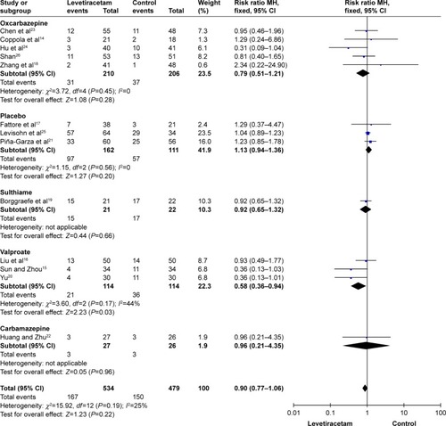 Figure 5 Forest plot of adverse events: levetiracetam versus other AEDs.