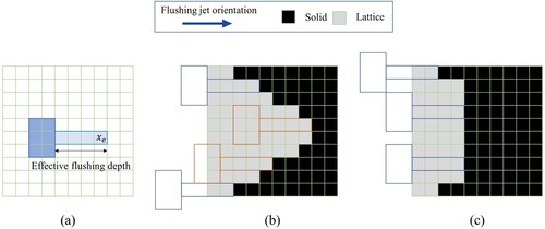 Figure 9. Realisation of the accessibility filtering with considering the effective flushing depth: (a) definition of the effective flushing depth, (b) an inaccessible field, and (c) the filtered accessible field.