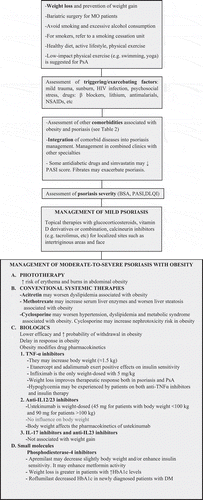 Figure 1. Flowchart of practical issues in the holistic strategic management of comorbid obesity (BMI>30 kg/m2) and psoriasis.
