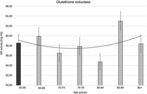 Figure 5 Glutathione reductase (GR) activity with the trend line showing the tendency of change with age.