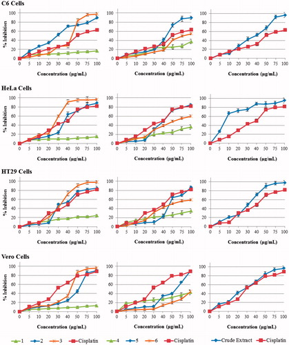 Figure 3. The antiproliferative activity of compounds on C6, HeLa, HT29 and Vero cell lines. Cell proliferation was measured using a BrdU Cell Elisa Assay Kit. Percent inhibition was reported as mean values ± SEM of three independent assays (p < 0.05). Each experiment was repeated three times for each cell line.