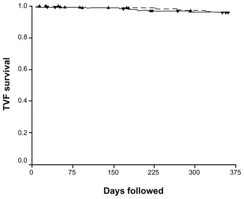 Figure 1 Kaplan-Meier curve showing target vessel failure survival for the Endeavor zotarolimus stent (solid line) versus the Everolimus stent (dashed line).