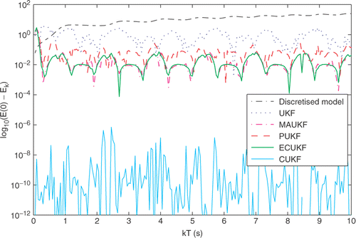 Figure 5. Estimation error of the total energy E(0) for the discretised pendulum (Equation95–96) for UKF (····), MAUKF (thick − · −), PUKF (− − −), ECUKF (thick ––) and CUKF (thin ––) with σ v = 0.25. For comparison, the thin dot-dashed line, which is above the remaining lines, refers to the energy E k calculated from data-free simulation of the discretised model (Equation95). ECUKF and MAUKF estimates almost coincide, while CUKF estimates satisfy the equality constraint at machine precision at most times.