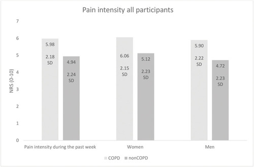 Figure 2 Pain intensity of chronic pain in participants with COPD and nonCOPD. Data are unadjusted and presented as mean ±SD.