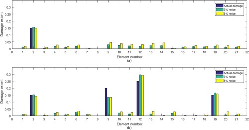 Figure 11. Calculated results for damage cases in Table 5 with two level noises: (a) Case 1, (b) Case 2.