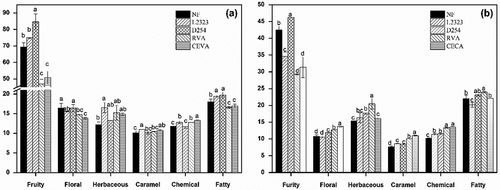 Figure 1. Total OAVs (∑OAV) of aroma series in different yeast strains treated wines after alcoholic fermentation (a) and malolactic fermentation (b). Different letters in the same aroma series represent the significant differences at a significant level of 0.05.