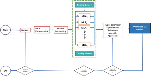 Figure 3. Automated machine learning prediction model.