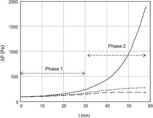 Figure 5. Variation in pressure drop of the three stages of “10-L/min” column during clogging: phases 1 and 2 (— stage 1, ….. stage 2, —- stage 3). Q = 11.6 L/min.
