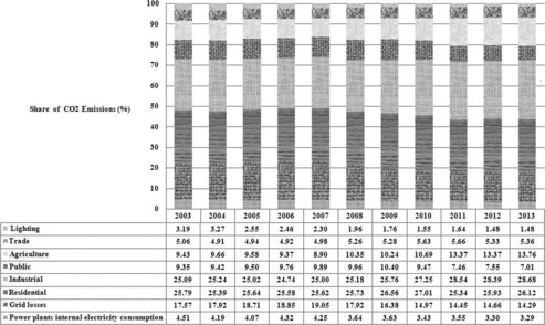 Figure 11. Share of CO2 emissions with respect to the electric energy consumption in Iran (this study).