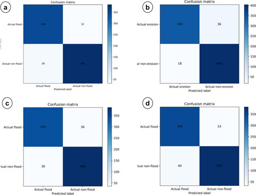 Figure 8. Confusion matrices for deep learning models in soil erosion probability modeling, showing the distribution of true positives, true negatives, false positives, and false negatives: Sub-figures (a-d) display the ROC curves for the CNN, DNN, FCNN, and DNN-CNN models.