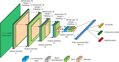 Figure 13. An illustration of the CNN architecture used in this work with five convolutional layers and fully connected layers.