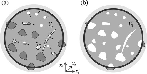 Figure A1. The averaging volume (thick black line) and its composition at an arbitrary time instant t. (a) It contains: water (light grey), air (white), immobile (dark grey) and mobile (textured grey) solid objects, with mobile elements' velocities shown with black arrows. (b) Position of all phases other than water is tracked with a marker function γ(xi,t) which takes the value of one if the fluid occupies a point (grey regions) and the value of zero otherwise (white regions)