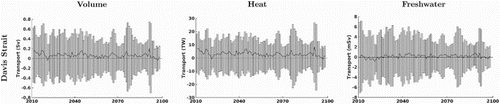 Fig. 11 West Greenland Irminger Water volume (left), heat (middle), and freshwater (right) transports for Davis Strait for FUTURE. The bars indicate the inflow (positive) and outflow (negative) component only. The thick lines correspond to the net transport.