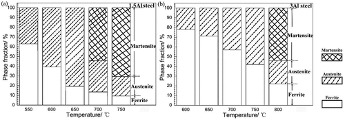 Figure 5. Schematic diagram of the volume fraction of ferrite, austenite and martensite in (a) 1.5Al steels and (b) 3Al steels heat-treated at different temperatures.