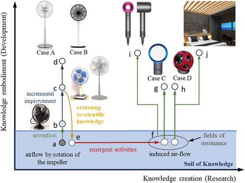 Figure 4. Innovation diagram of the four DDI cases. The blue-colored area represents the ‘soil of knowledge.’ the photographs at points b, c, d, g, h, i, and j show an early mass-produced E-fan (1928), the conventional E-fans (1979: left, 2008: right) before the introduction of high-end E-fans, the E-fan developed in case a (left), the E-fan developed in case B (right), the E-fan developed in case C (left), the E-fan developed in case D (right), a hair dryer newly commercialized as the spillover effect of case C, and an integrated air conditioning system for living space newly commercialized as the spillover effect of case D, respectively.