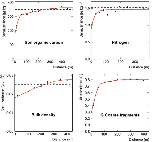 Figure 3. Experimental variograms (ﬁlled circle) and fitted models (solid line) for SOC, nitrogen, BD and coarse fragments. Experimental variance (horizontal dashed line) is also reported.