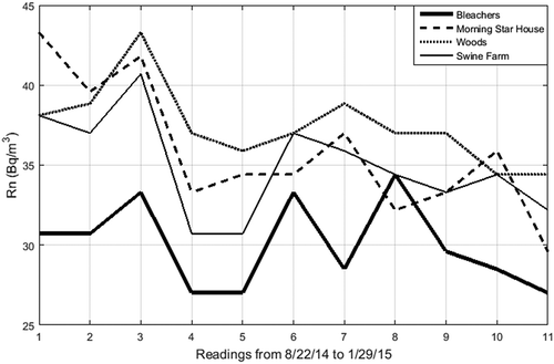 Figure 4. Radon concentrations measured around ECSP from 8/22/14 to 1/29/15. Each reading is representative of the radon concentration integrated over 1 to 2 weeks with a standard deviation of 4.7 Bq m−3, as calculated (Figure 2). Dates and values of each reading are shown in Table S.1.