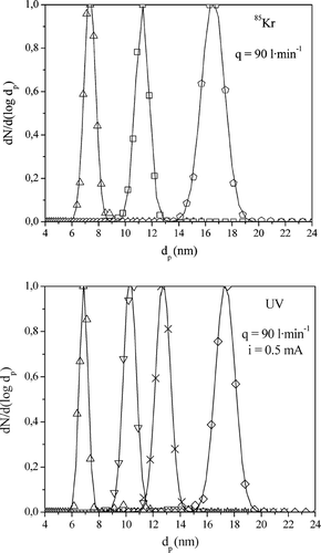 FIG. 10 Particle size distributions of monodisperse aerosols measured at the outlet of the HF-DMA using the 85Kr ionizer (top) and the UV photoionizer (bottom) to charge polydisperse aerosols with a particle concentration N p of 3.2· 107 cm−3 at a flow rate q of 90 l· min−1. A geometric standard deviation σ g ∼ 1.05 was obtained for particles of all sizes with the two aerosol chargers.