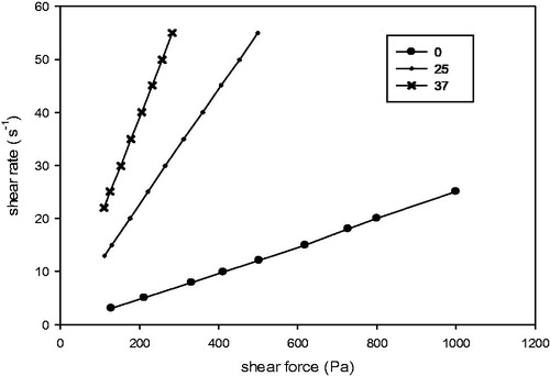 Figure 5. Shear rate variation upon different shear force for samples with three different temperatures.