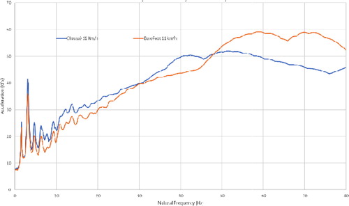 Figure 2. SRS Comparison shod/barefoot at 8 km/H.