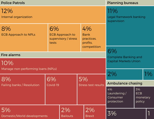 Figure 2. Topic breakdown of questions asked in the Banking Dialogues (2014–2021).
