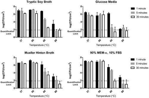 Figure 4. Thermal susceptibility of shaker table-grown biofilms. At 50 °C, no population decrease is observed regardless of exposure time, while at 60 °C the population drops sharply with time. At 80 °C the decrease is typically too large to be quantified at exposure times of 5 min and 30 min, unlike the exposure time of 1 min.