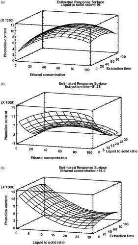Figure 1. Response surface plots of total phenolics content (mg GAE/L) at optimum ethanol concentration (% v/v) (a), extraction time (min) (b) and liquid-to-solid ratio (v/w) (c).