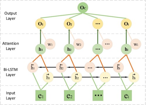 Figure 3. Structure chart of BiLSTM-Att.