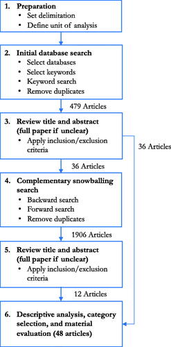 Figure 1. Flowchart systematic literature review process.