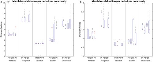Figure 4. Box plots summarizing averaged optimal March travel routes for Period 1 (P1, 1988–1990), Period 2 (P2, 2000–2002), Period 3 (P3, 2014–2016), and Period 4 (P4, 2017–2019) for travel between Uummannaq and each of the other communities. (a) travel distance and (b) travel duration. Niaqornat lacks data in Period 3 due to lack of sufficient cloud free satellite imagery, and some scenes not covering this part of the fjord.