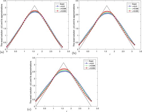 Figure 4. The exact solution and regular solution of Landweber regularization method by using the a posteriori parameter choice rule for Example 5.2. (a) α=1.2, (b) α=1.5, (c) α=1.8.